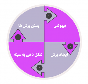 مراحل جراحی لیفت سینه _ دکتر مرجان کفایی